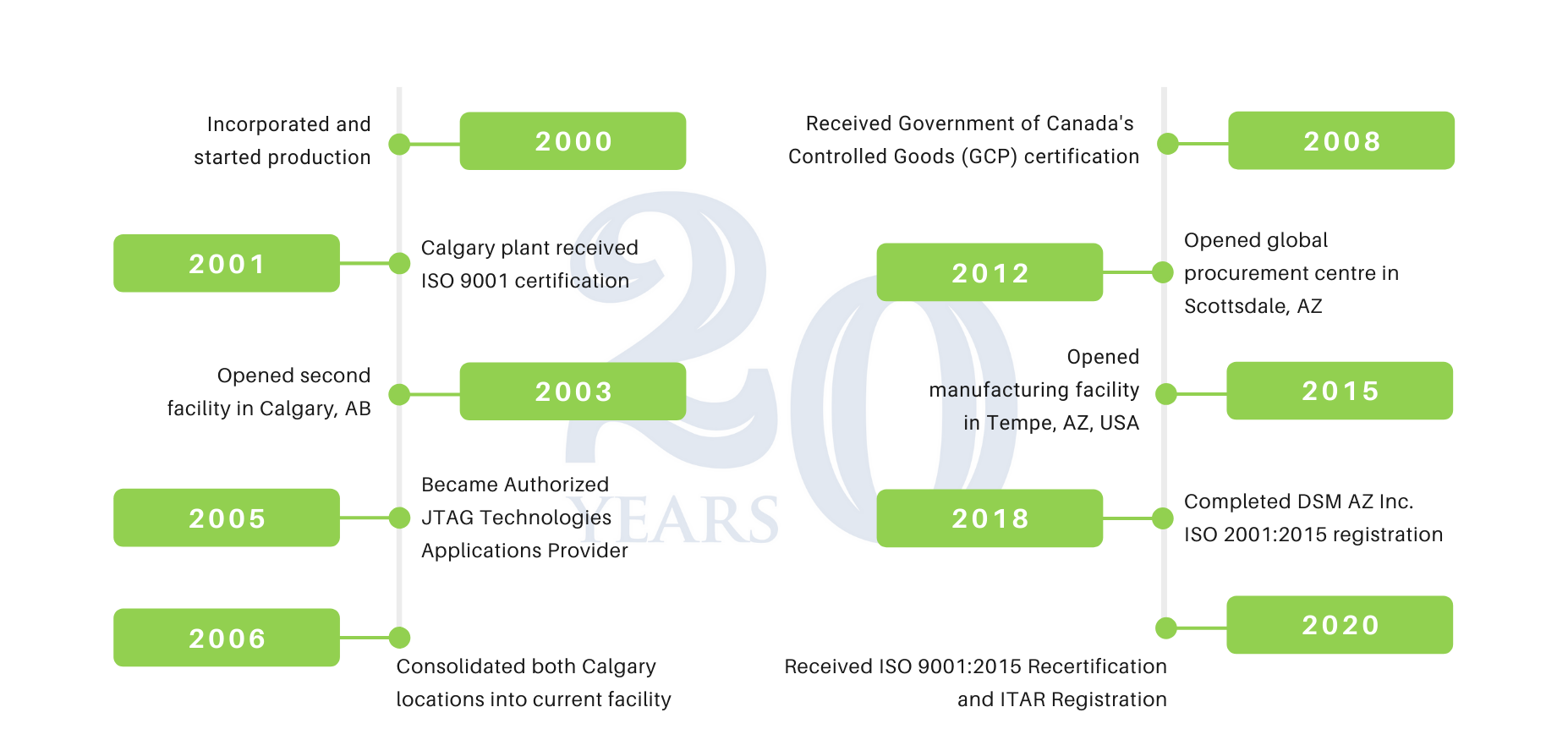 Our History Graphic for Website (1)