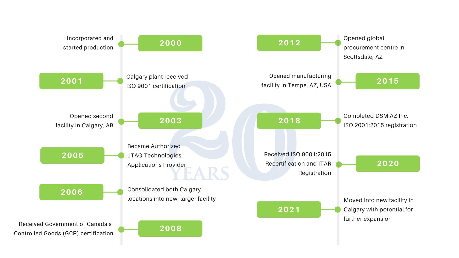 DSM's timeline of events and milestones from 2000-2023.