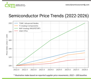 Supply chain management 2026