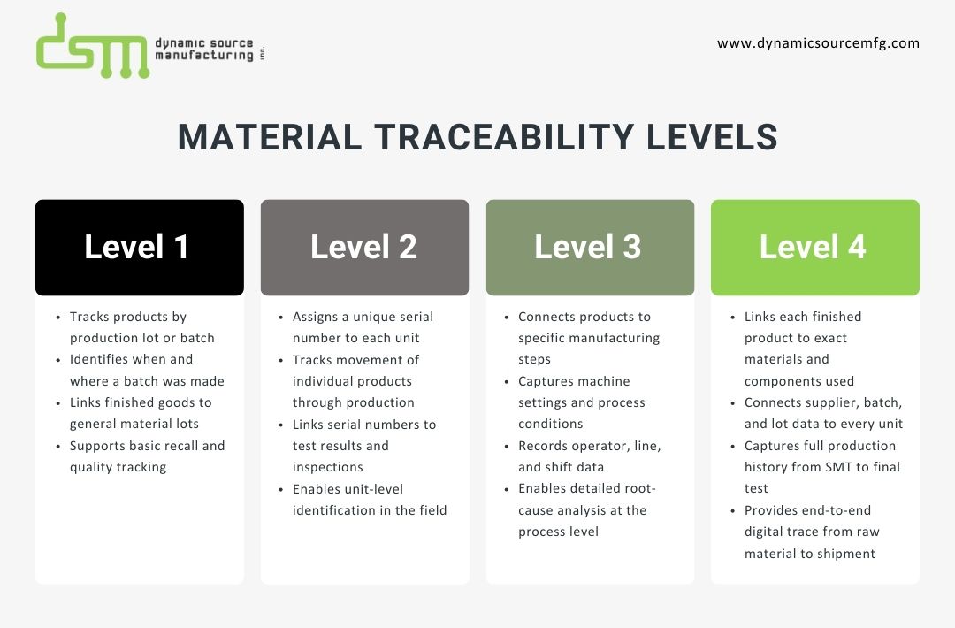 Material Traceability Levels
