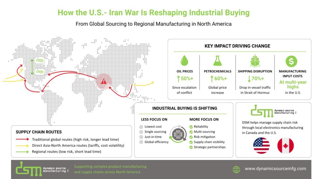 Map infographic illustrating supply chain disruption from the U.S.–Iran war, highlighting global trade routes, cost impacts, and the shift to North American manufacturing.