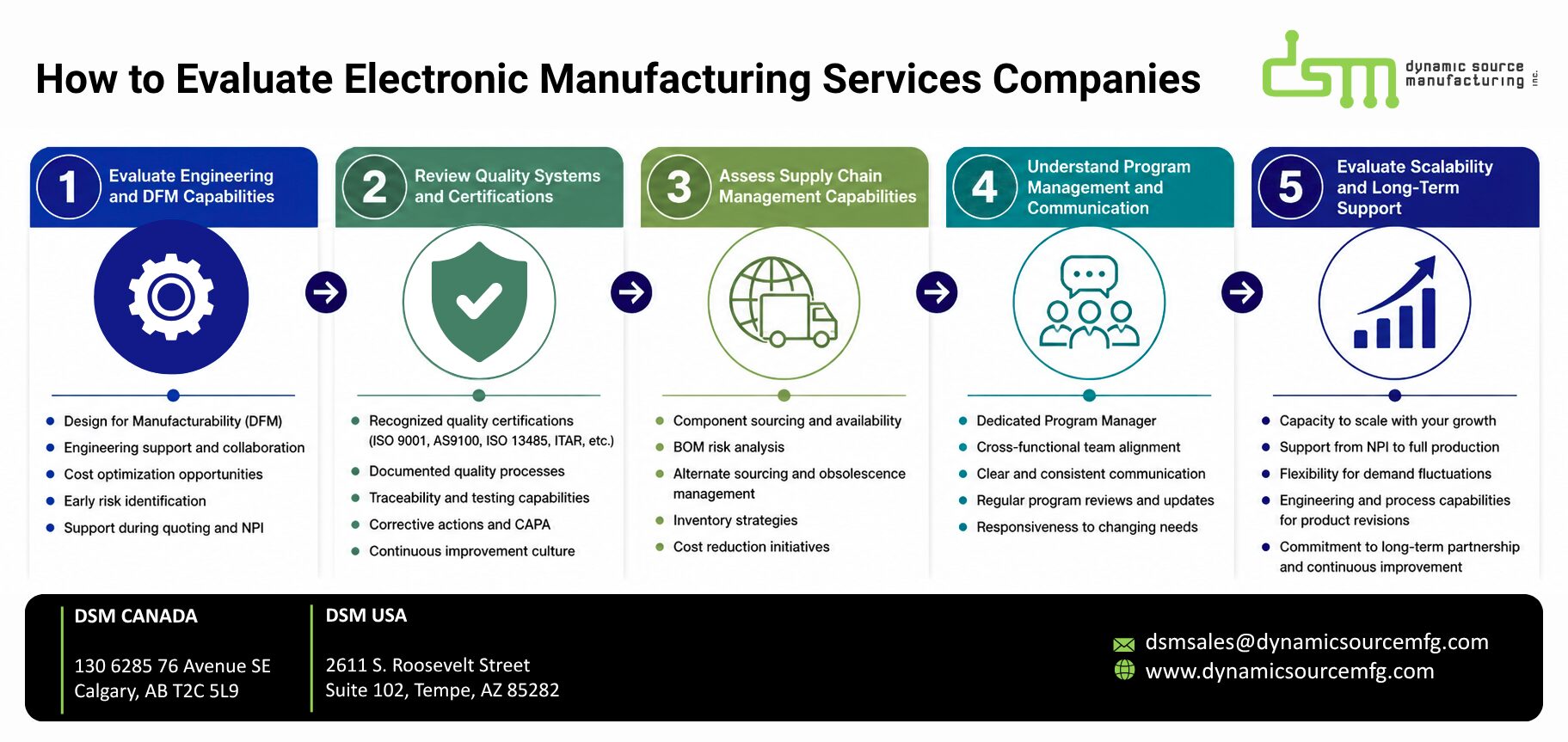 How to Evaluate Electronic Manufacturing Services Companies