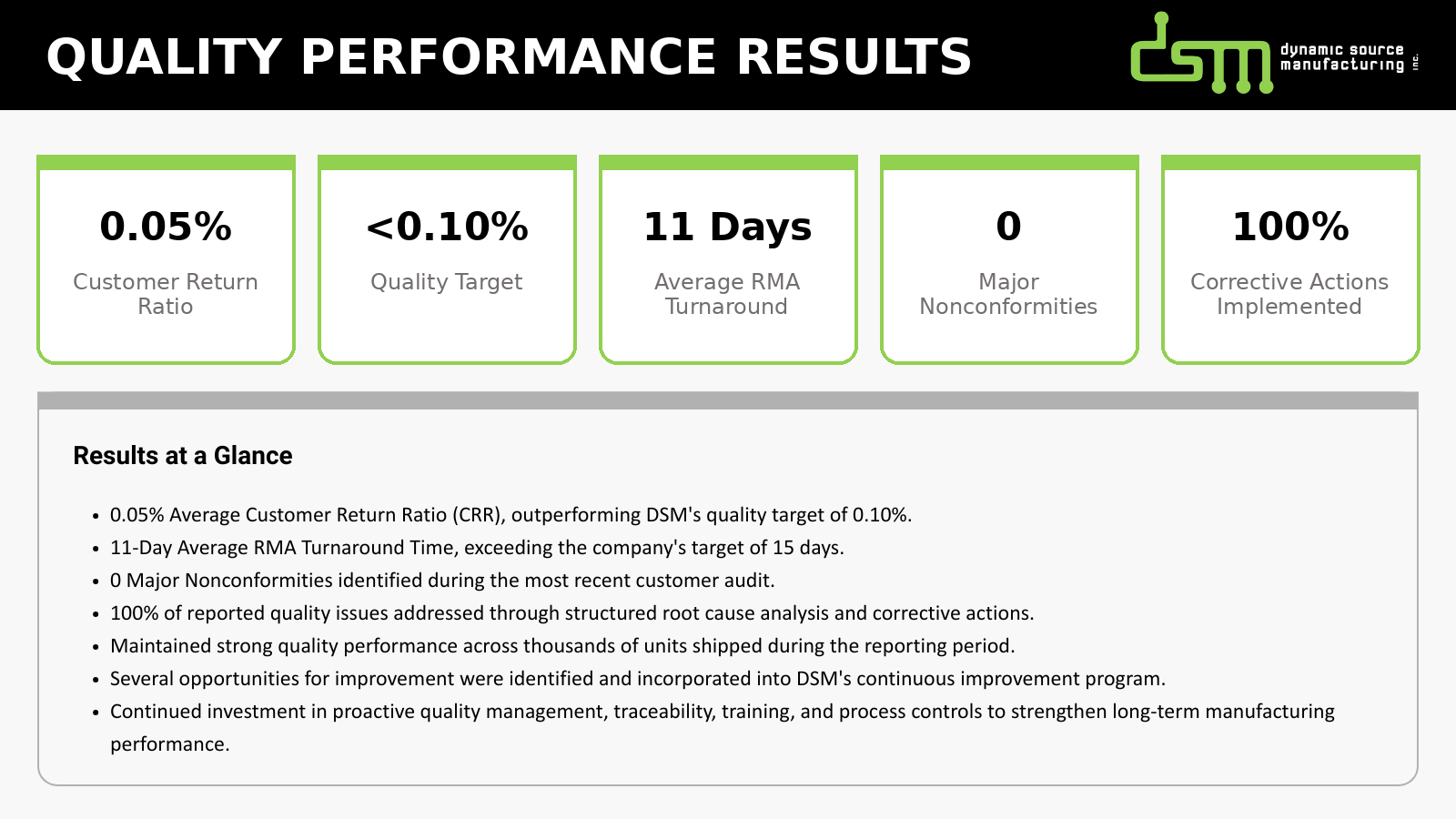Quality Performace Results - Dynamic Source Manufacturing