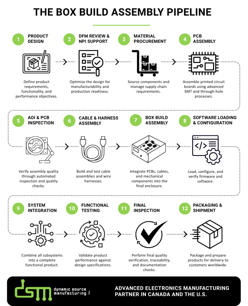 The Box Build Assembly Pipeline
