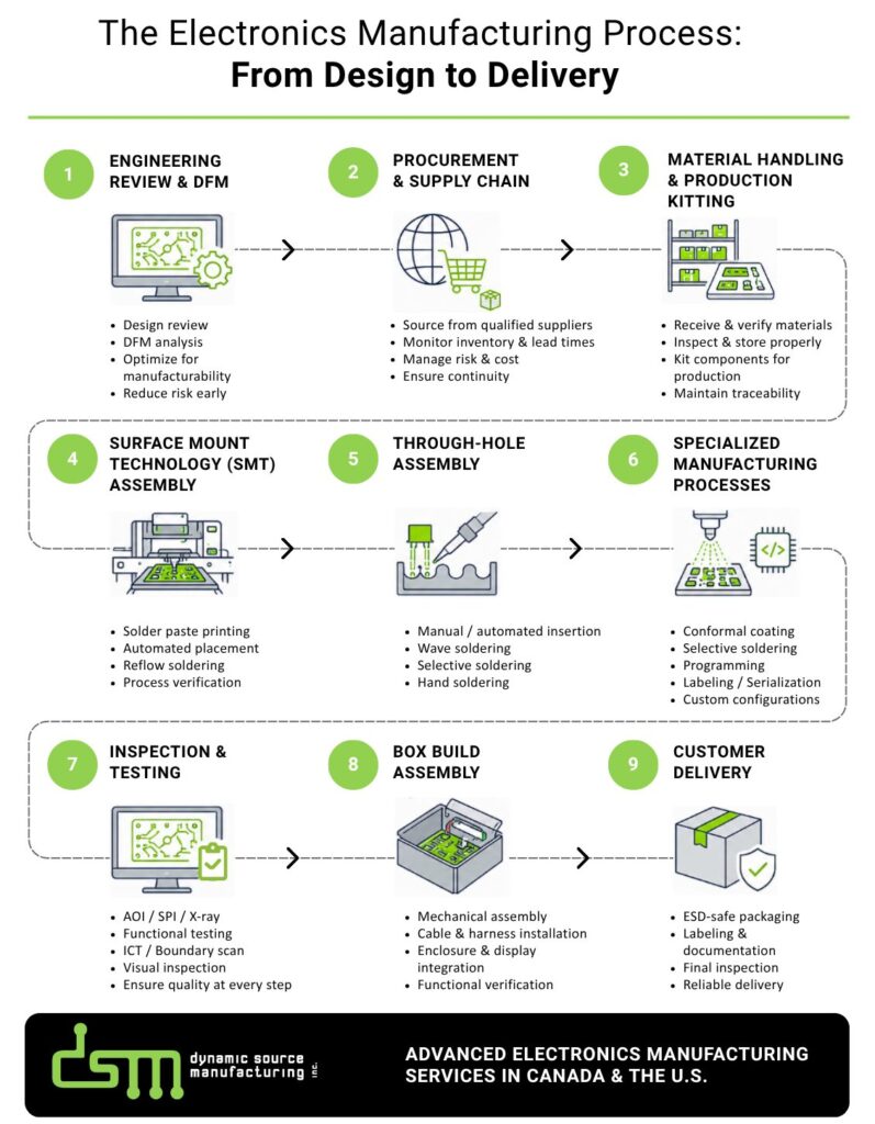 The Electronics Manufacturing Process From Design to Delivery at Dynamic Source Manufacturing Inc.