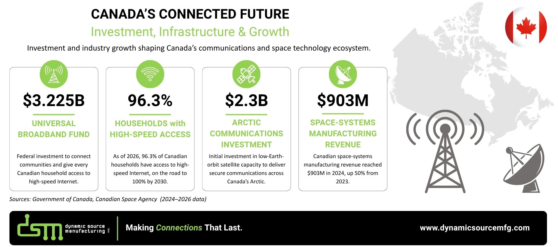 Canada’s Connected Future infographic highlighting $3.225B in broadband investment, 96.3% high-speed Internet access, $2.3B in Arctic communications investment, and $903M in Canadian space-systems manufacturing revenue.