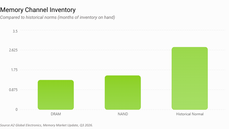 Bar chart comparing DRAM and NAND memory inventory levels against historical norms, showing reduced months of inventory on hand due to ongoing AI-driven demand.