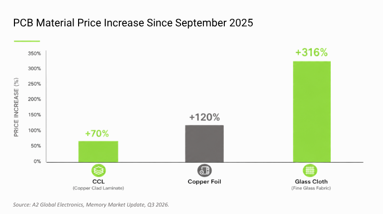 Bar chart showing PCB material price increases since September 2025, including CCL, copper foil, and fine glass cloth used in printed circuit board manufacturing.