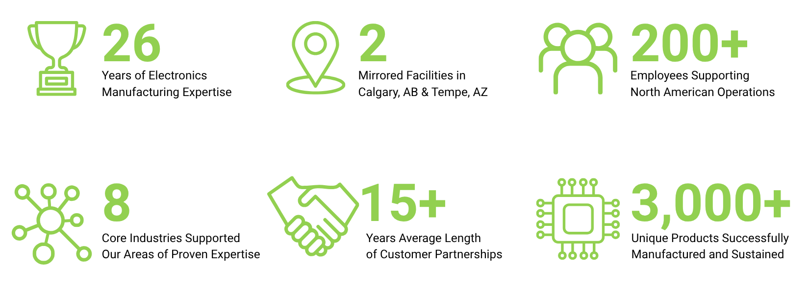 DSM in numbers