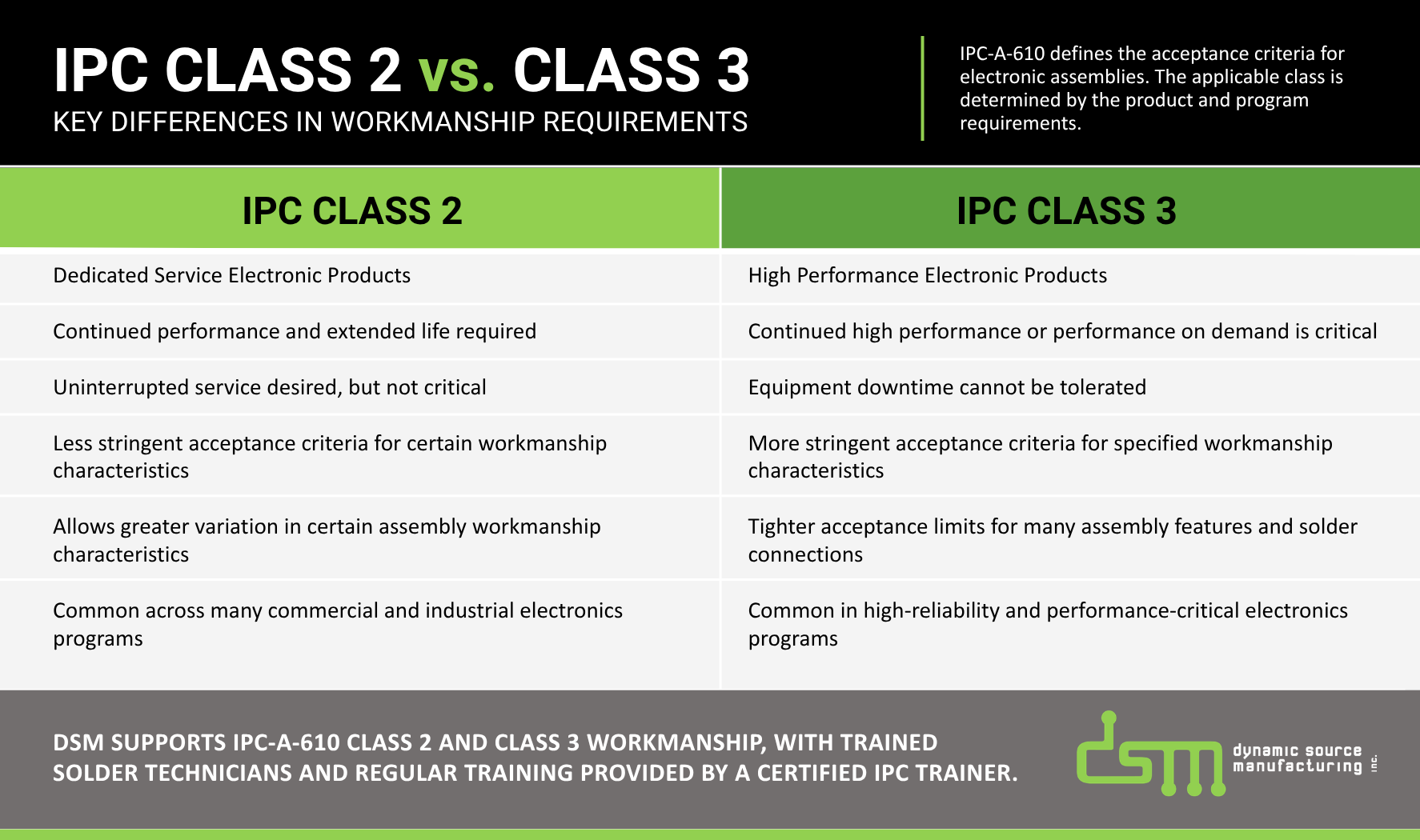IPC Class 2 vs. Class 3 comparison showing differences in product application, reliability and IPC-A-610 workmanship requirements.